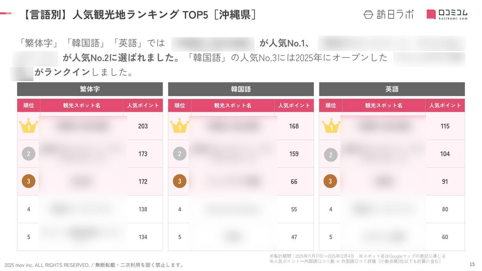 【2025年最新】沖縄で外国人に人気の観光スポット：波上宮が5位、1位は？