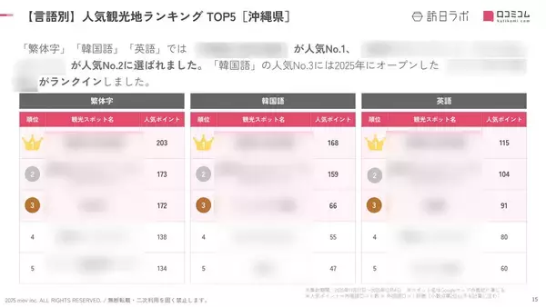 「【2025年最新】沖縄で外国人に人気の観光スポット：波上宮が5位、1位は？」の画像