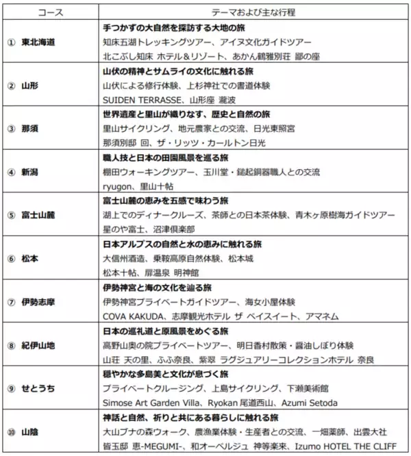 「JNTOが観光立国推進基本計画を踏まえた新マーケ戦略を発表　未訪日の関心層に向けたキャンペーンも」の画像