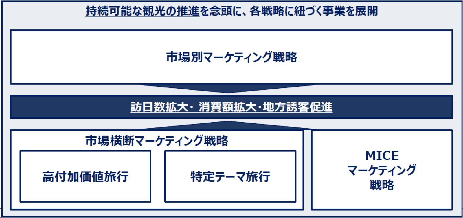 JNTOが観光立国推進基本計画を踏まえた新マーケ戦略を発表　未訪日の関心層に向けたキャンペーンも