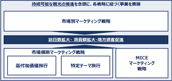 「JNTOが観光立国推進基本計画を踏まえた新マーケ戦略を発表　未訪日の関心層に向けたキャンペーンも」の画像