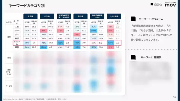 「【口コミ分析レポート】株式会社Dazyが展開する飲食店5店舗の口コミ調査！「ボリューム」や「雰囲気」での各店舗の評価は？」の画像