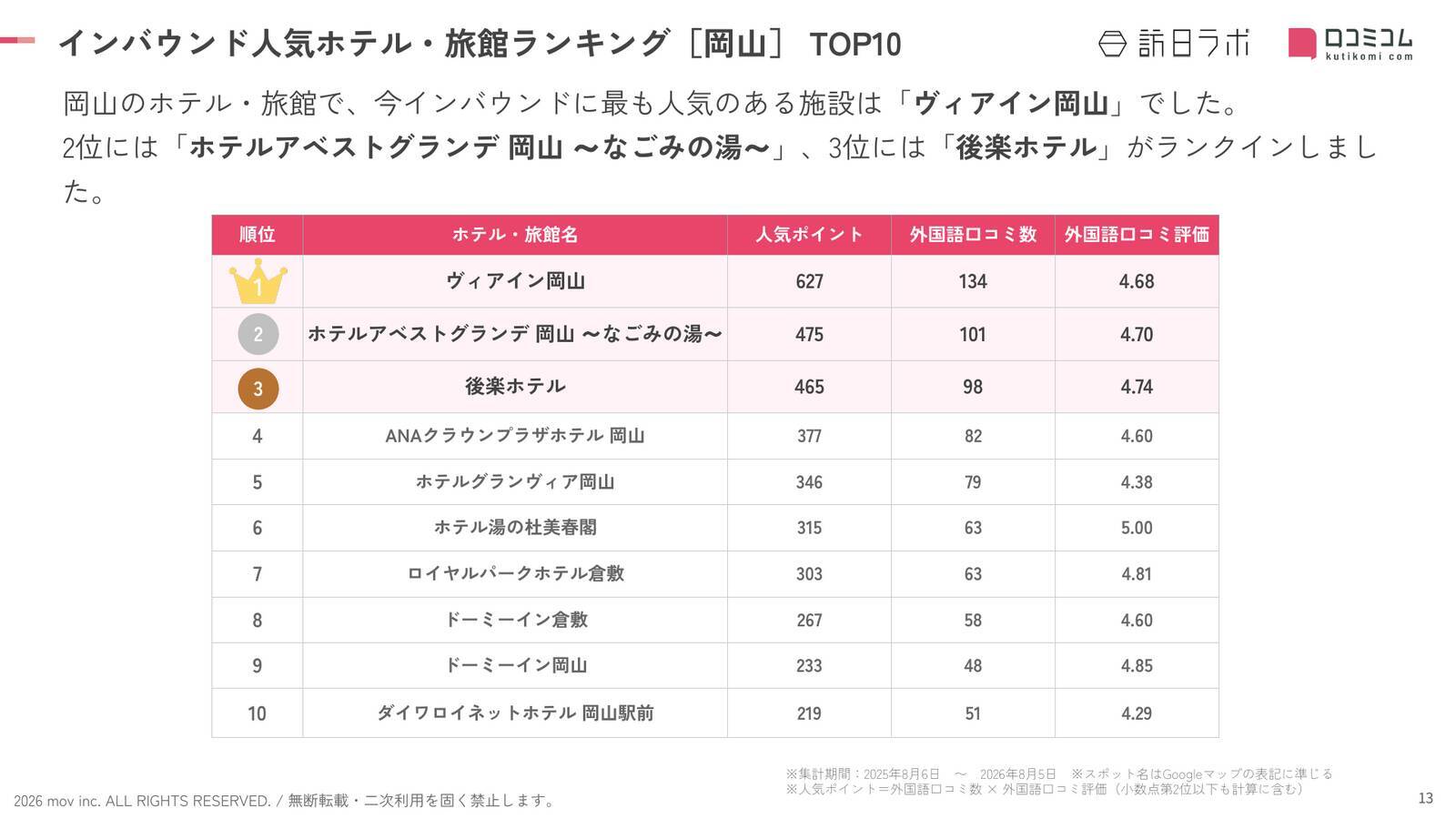 【2026年最新】岡山で外国人に人気のホテル・旅館TOP10！後楽ホテルは第3位、1位は？