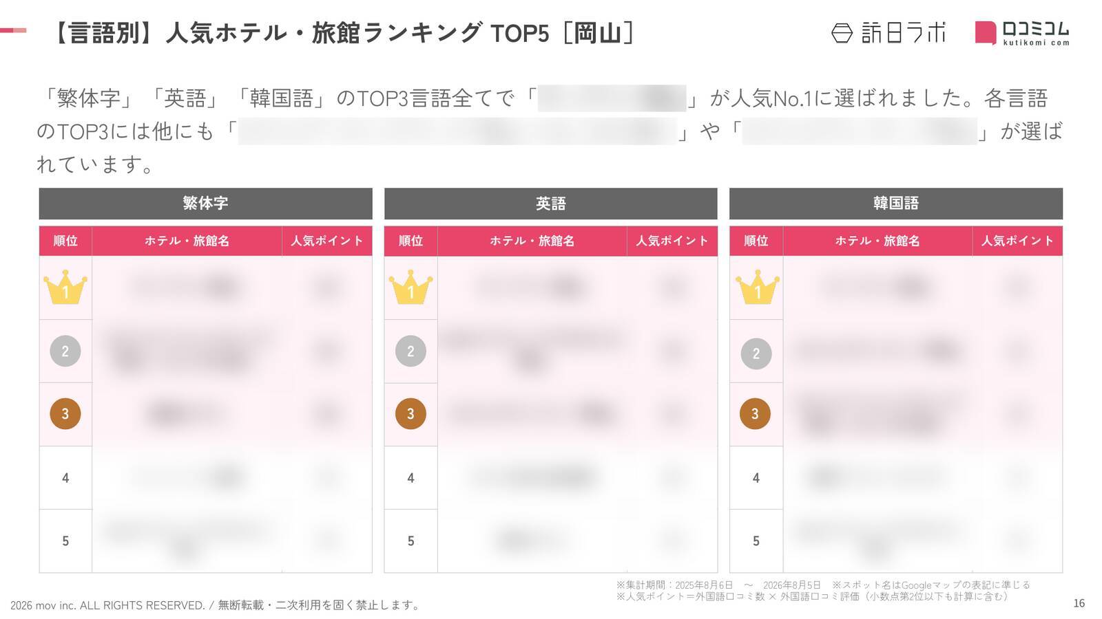 【2026年最新】岡山で外国人に人気のホテル・旅館TOP10！後楽ホテルは第3位、1位は？