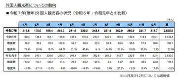 2025年の沖縄県インバウンド数、283万人　コロナ前96.8％まで回復