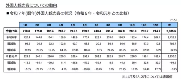 2025年の沖縄県インバウンド数、283万人　コロナ前96.8％まで回復