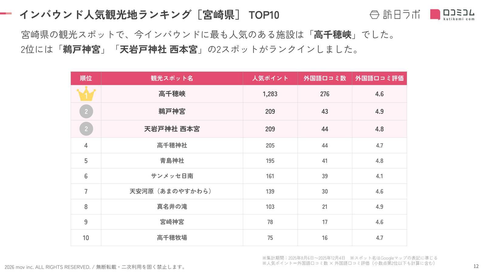 【2026年最新】宮崎で外国人に人気の観光スポット：鵜戸神宮が2位、1位は？