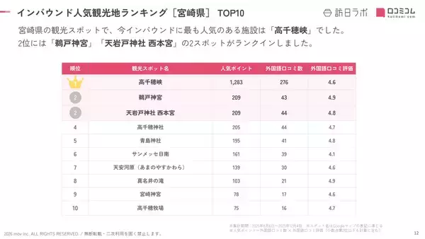 「【2026年最新】宮崎で外国人に人気の観光スポット：鵜戸神宮が2位、1位は？」の画像
