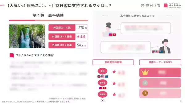 「【2026年最新】宮崎で外国人に人気の観光スポット：鵜戸神宮が2位、1位は？」の画像