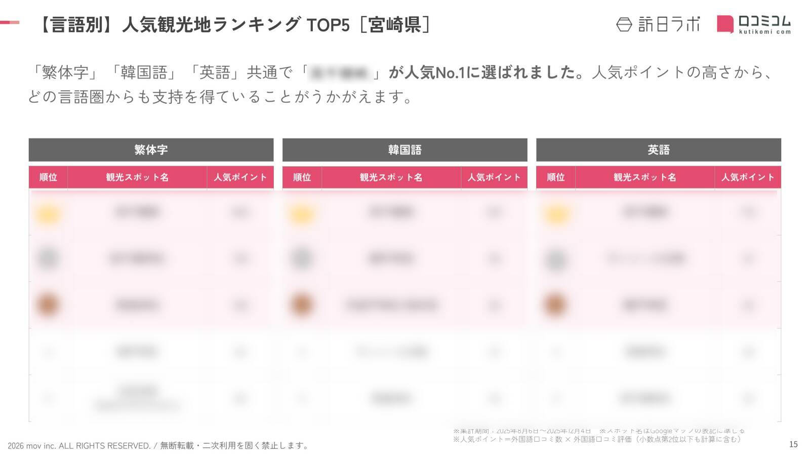 【2026年最新】宮崎で外国人に人気の観光スポット：鵜戸神宮が2位、1位は？