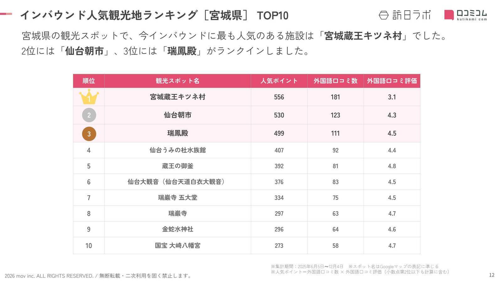 【2026年最新】宮城で外国人に人気の観光スポット：瑞鳳殿が3位、1位は？