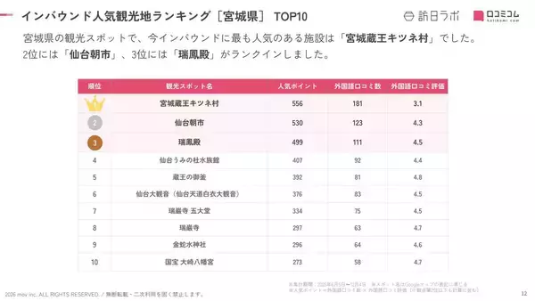 「【2026年最新】宮城で外国人に人気の観光スポット：瑞鳳殿が3位、1位は？」の画像