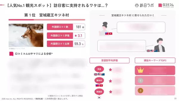 「【2026年最新】宮城で外国人に人気の観光スポット：瑞鳳殿が3位、1位は？」の画像