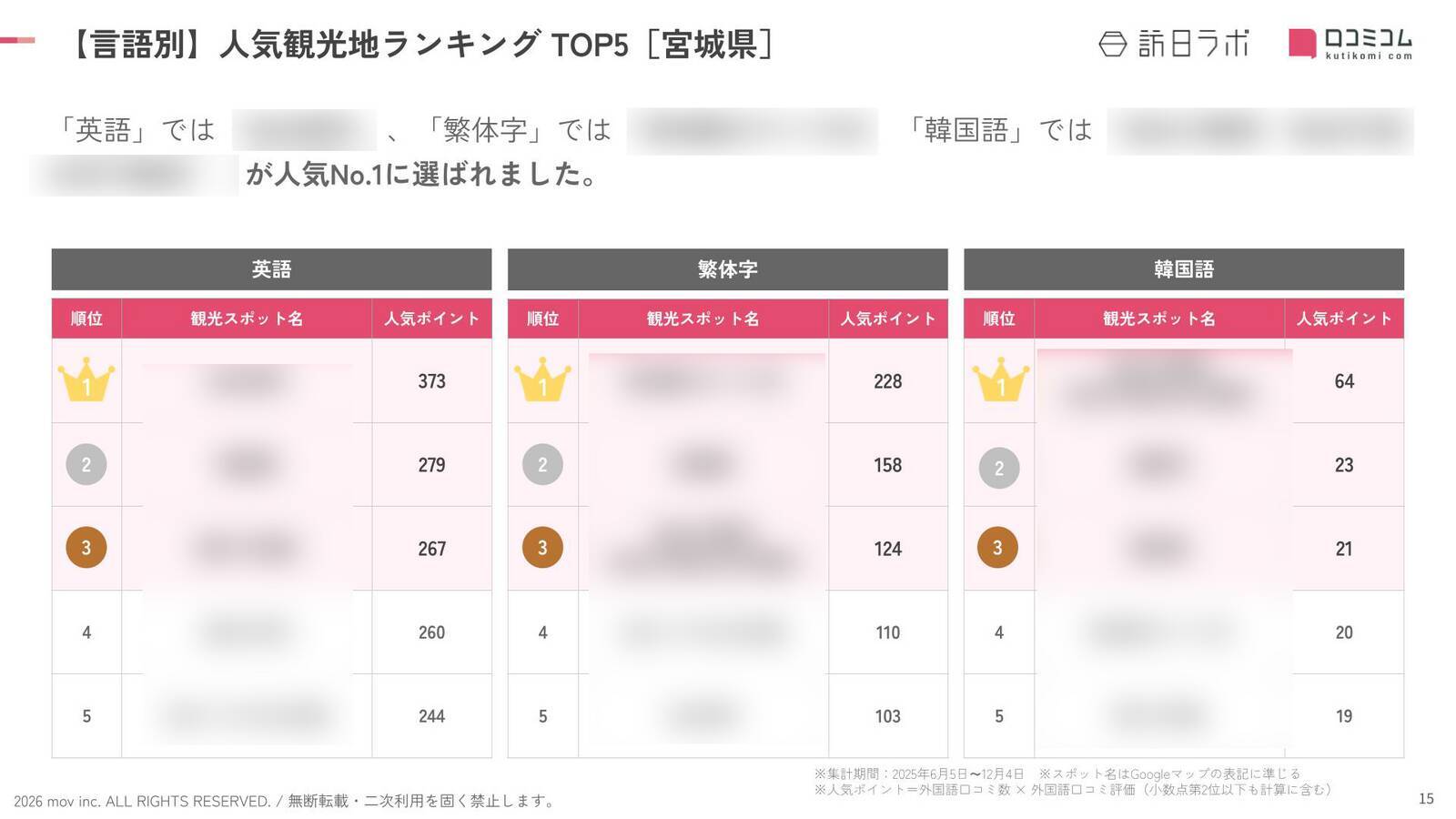 【2026年最新】宮城で外国人に人気の観光スポット：瑞鳳殿が3位、1位は？