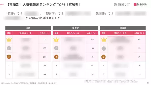 「【2026年最新】宮城で外国人に人気の観光スポット：瑞鳳殿が3位、1位は？」の画像