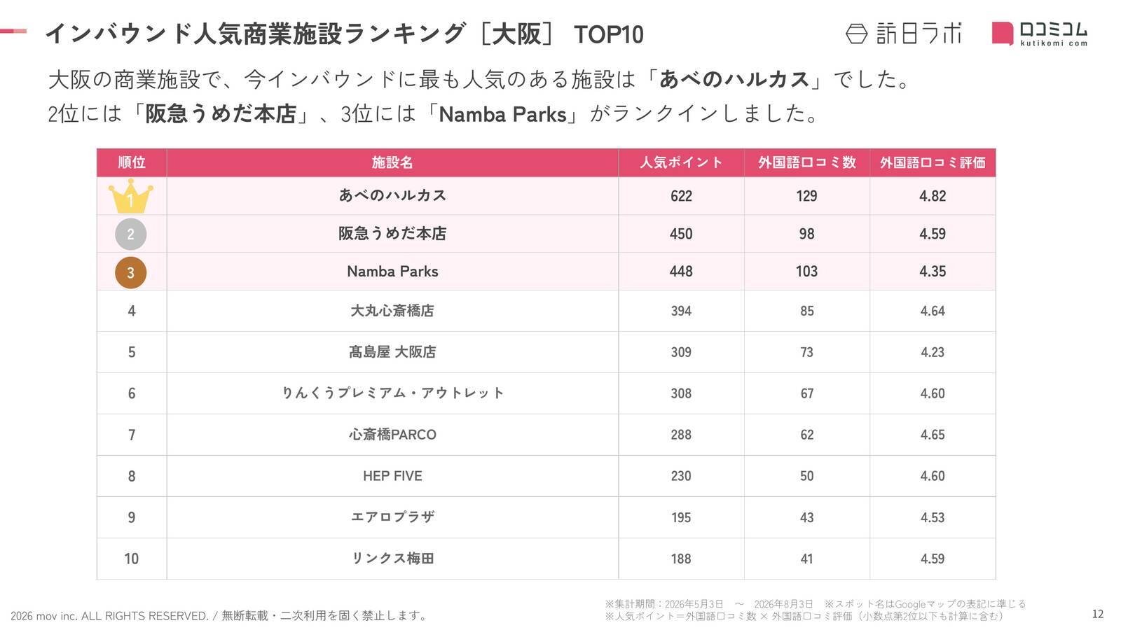 【2026年最新】大阪で外国人に人気の商業施設TOP10！阪急うめだ本店は2位、1位は？