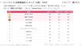 「【2026年最新】大阪で外国人に人気の商業施設TOP10！阪急うめだ本店は2位、1位は？」の画像3
