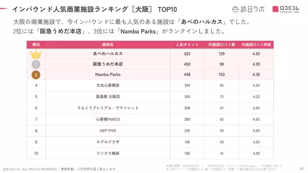 「【2026年最新】大阪で外国人に人気の商業施設TOP10！阪急うめだ本店は2位、1位は？」の画像