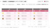 「【2026年最新】大阪で外国人に人気の商業施設TOP10！阪急うめだ本店は2位、1位は？」の画像6