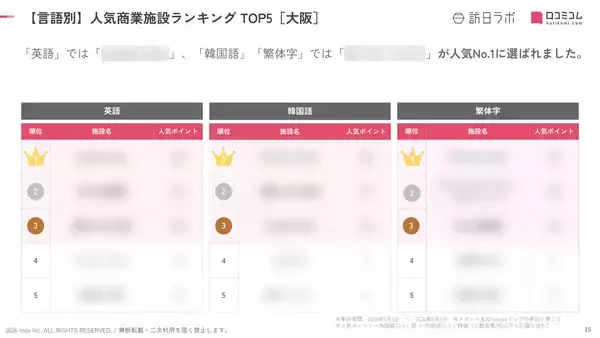 「【2026年最新】大阪で外国人に人気の商業施設TOP10！阪急うめだ本店は2位、1位は？」の画像