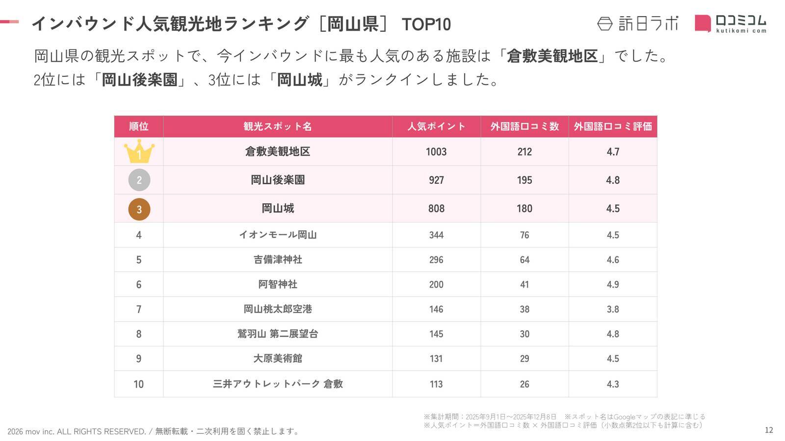 【2026年最新】岡山で外国人に人気の観光スポット：岡山後楽園が2位、1位は？