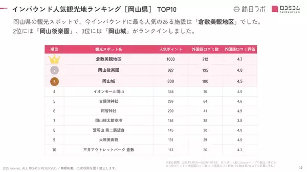 「【2026年最新】岡山で外国人に人気の観光スポット：岡山後楽園が2位、1位は？」の画像