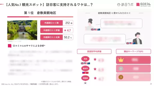 「【2026年最新】岡山で外国人に人気の観光スポット：岡山後楽園が2位、1位は？」の画像