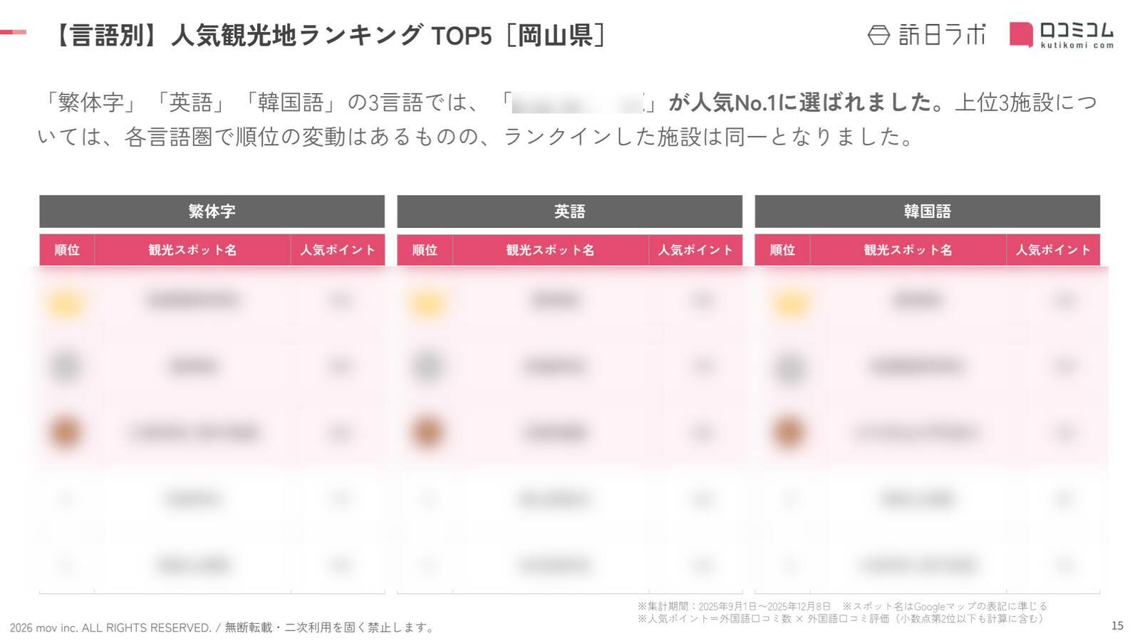 【2026年最新】岡山で外国人に人気の観光スポット：岡山後楽園が2位、1位は？