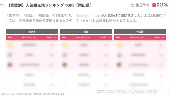 「【2026年最新】岡山で外国人に人気の観光スポット：岡山後楽園が2位、1位は？」の画像