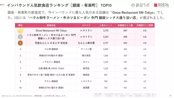 「【2026年最新】銀座・有楽町で外国人に人気の飲食店：ノアカフェ銀座店が6位、1位は？」の画像