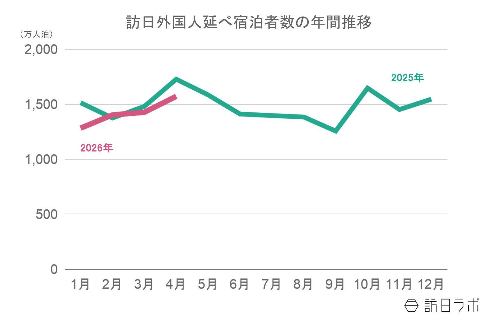 【速報】4月外国人宿泊数は1,573万　3月国籍別、台湾が前年比27.2%増で1位【観光庁 宿泊旅行統計 2026年3月・4月】