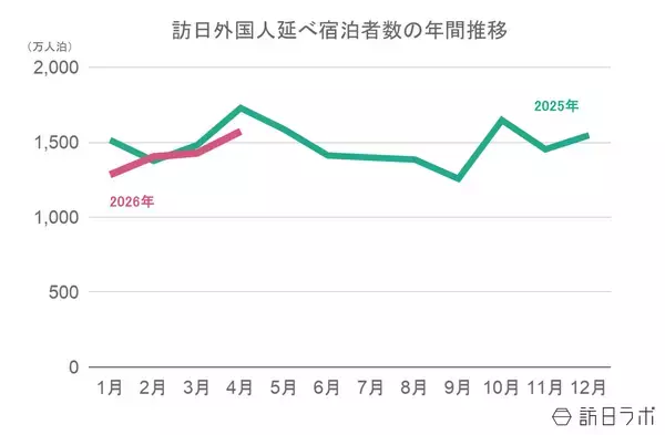 「【速報】4月外国人宿泊数は1,573万　3月国籍別、台湾が前年比27.2%増で1位【観光庁 宿泊旅行統計 2026年3月・4月】」の画像