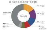 「【速報】4月外国人宿泊数は1,573万　3月国籍別、台湾が前年比27.2%増で1位【観光庁 宿泊旅行統計 2026年3月・4月】」の画像3