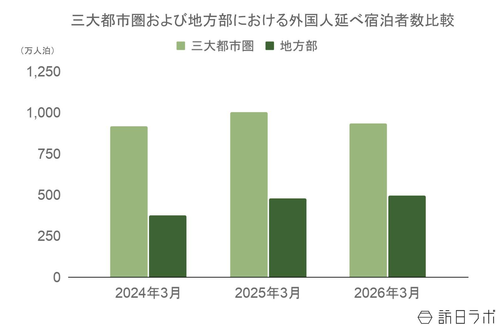 【速報】4月外国人宿泊数は1,573万　3月国籍別、台湾が前年比27.2%増で1位【観光庁 宿泊旅行統計 2026年3月・4月】