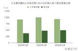 「【速報】4月外国人宿泊数は1,573万　3月国籍別、台湾が前年比27.2%増で1位【観光庁 宿泊旅行統計 2026年3月・4月】」の画像4