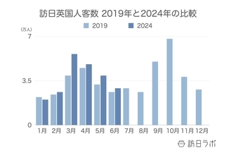 訪日英国人数は月間2.9万人、1人あたり消費額はフランスに次いで2位：英国市場の最新インバウンドデータを徹底解説【2024年上半期】