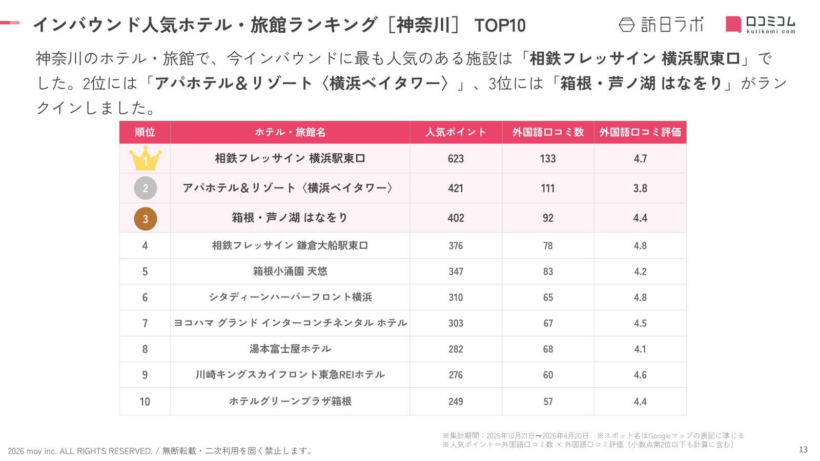 【2026年最新】神奈川で外国人に人気のホテル・旅館TOP10！アパホテル＆リゾート〈横浜ベイタワー〉は2位、1位は？