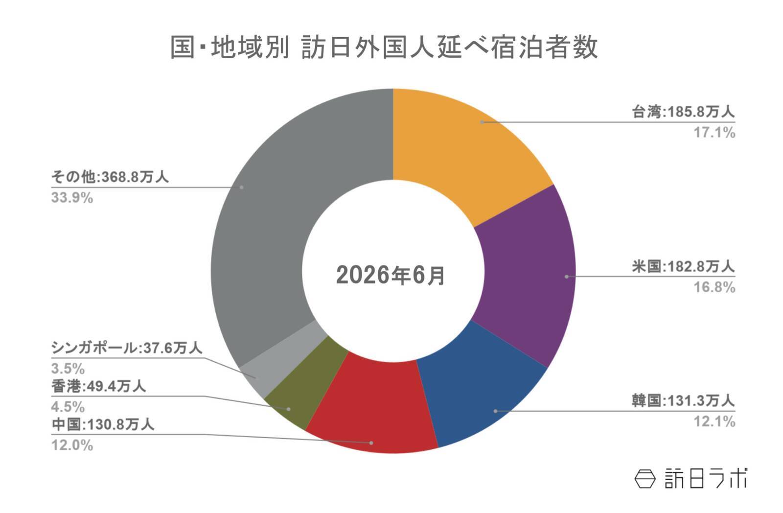 2027年度観光庁予算概算要求、過去最大額の1,905億円を計上した理由は？　ほか：訪日ラボ 今週の注目記事5選