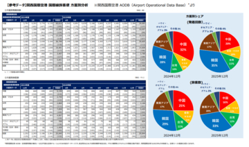 関空の12月外国人旅客数、3年11か月ぶりに前年割れ　2025年年間は初の2,000万人突破