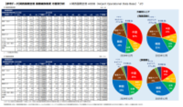 関空の12月外国人旅客数、3年11か月ぶりに前年割れ　2025年年間は初の2,000万人突破
