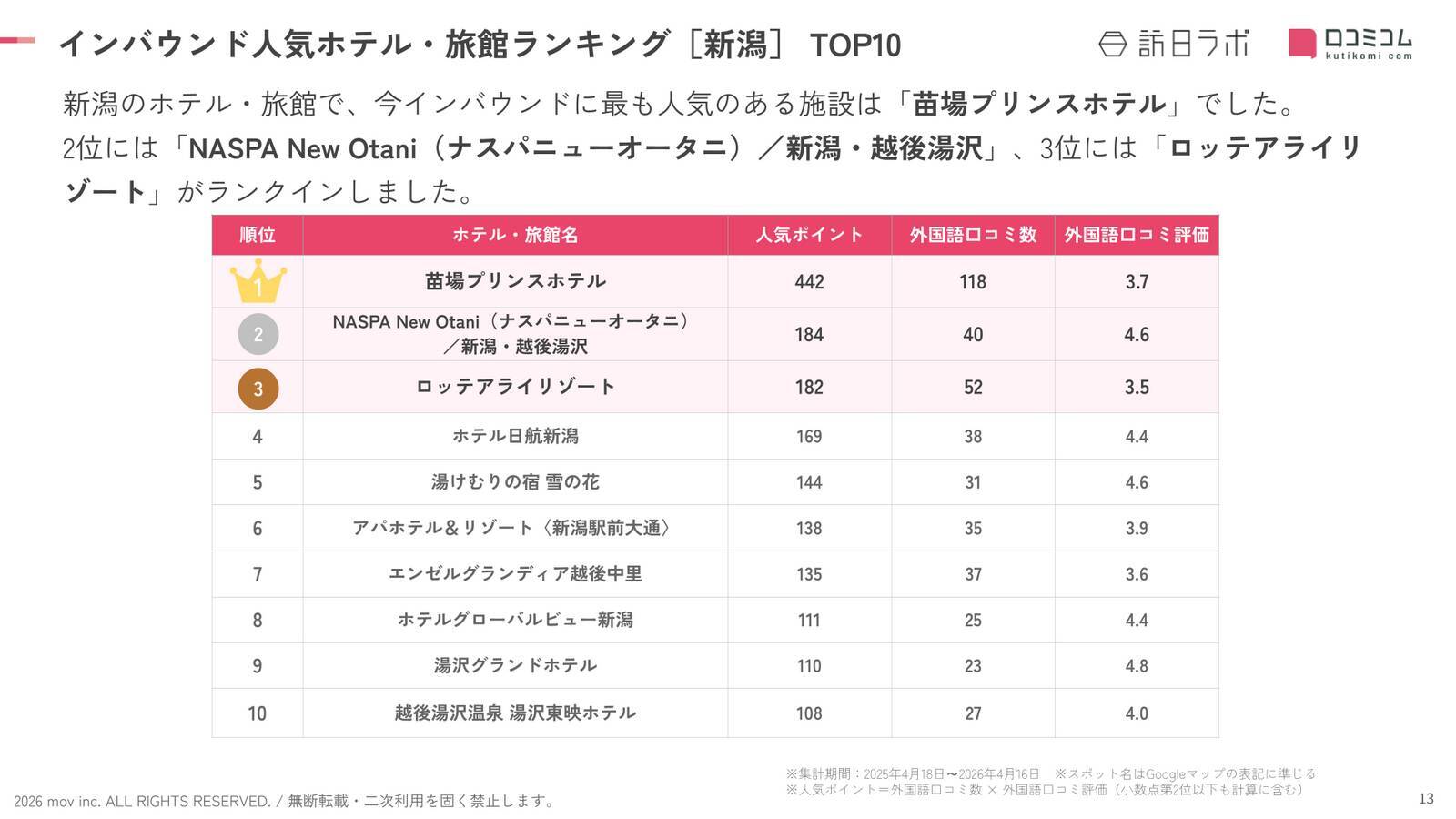 【2026年最新】新潟で外国人に人気のホテル・旅館TOP10！湯沢グランドホテルが9位、1位は？