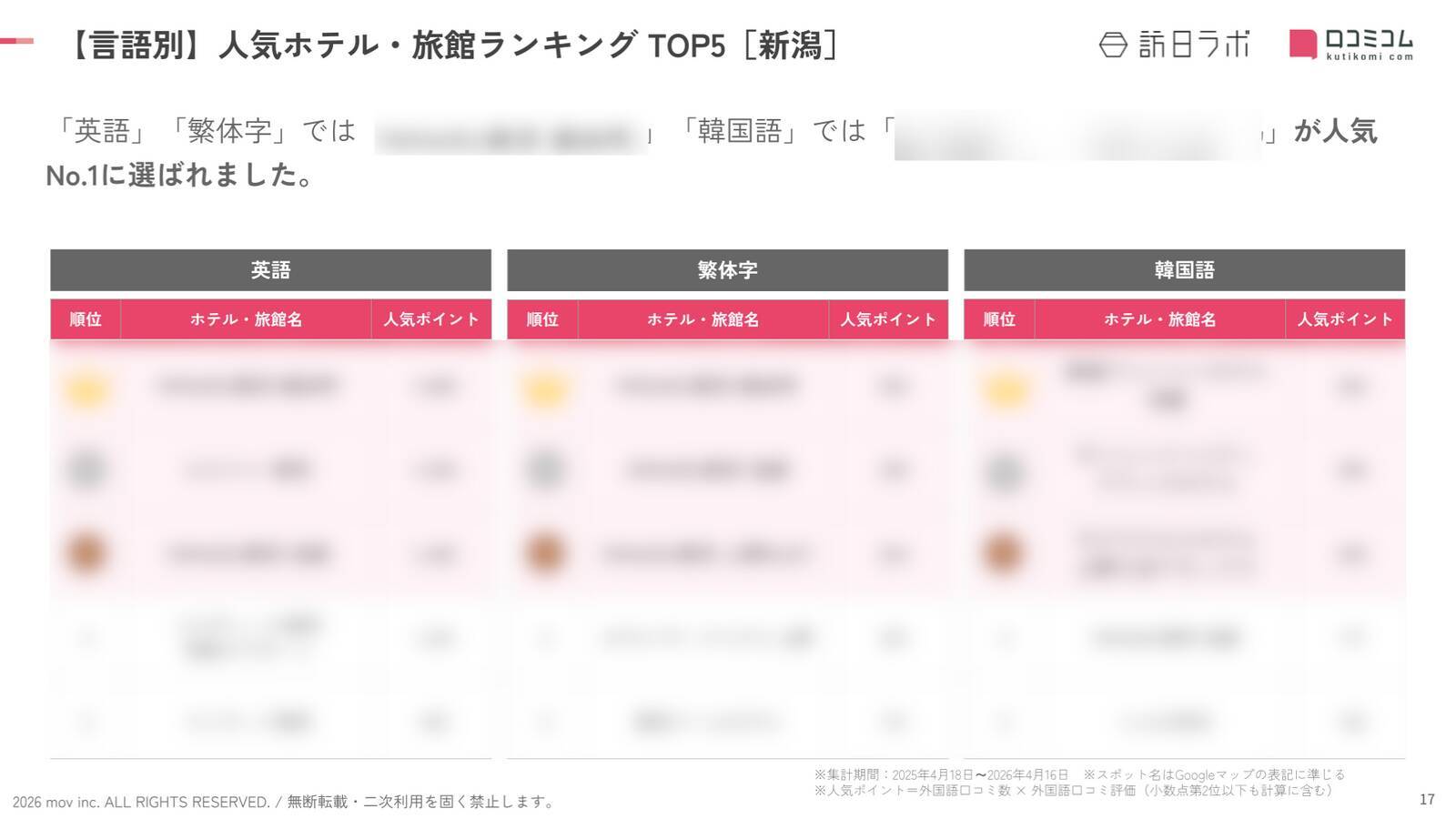 【2026年最新】新潟で外国人に人気のホテル・旅館TOP10！湯沢グランドホテルが9位、1位は？