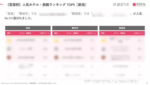 「【2026年最新】新潟で外国人に人気のホテル・旅館TOP10！湯沢グランドホテルが9位、1位は？」の画像