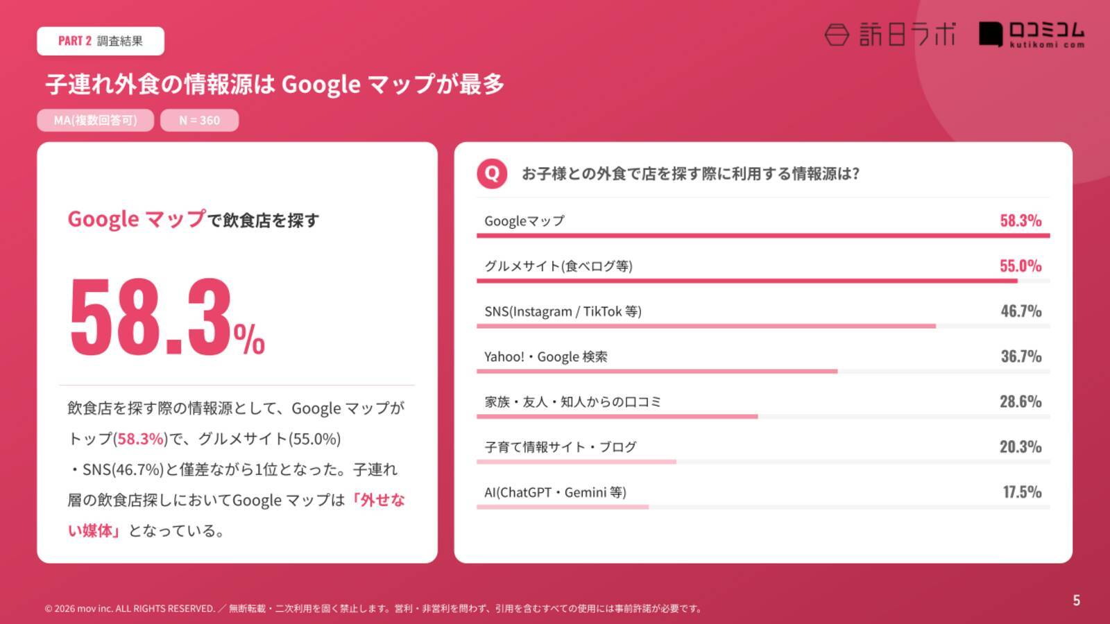 グルメサイトを上回る58.3%、Googleマップが子連れ外食の主戦場に～子育て世代360名の飲食店選びに関する調査レポート～