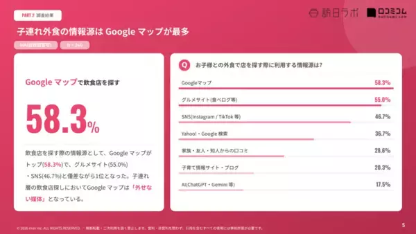 「グルメサイトを上回る58.3%、Googleマップが子連れ外食の主戦場に～子育て世代360名の飲食店選びに関する調査レポート～」の画像