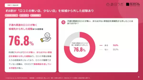 「グルメサイトを上回る58.3%、Googleマップが子連れ外食の主戦場に～子育て世代360名の飲食店選びに関する調査レポート～」の画像