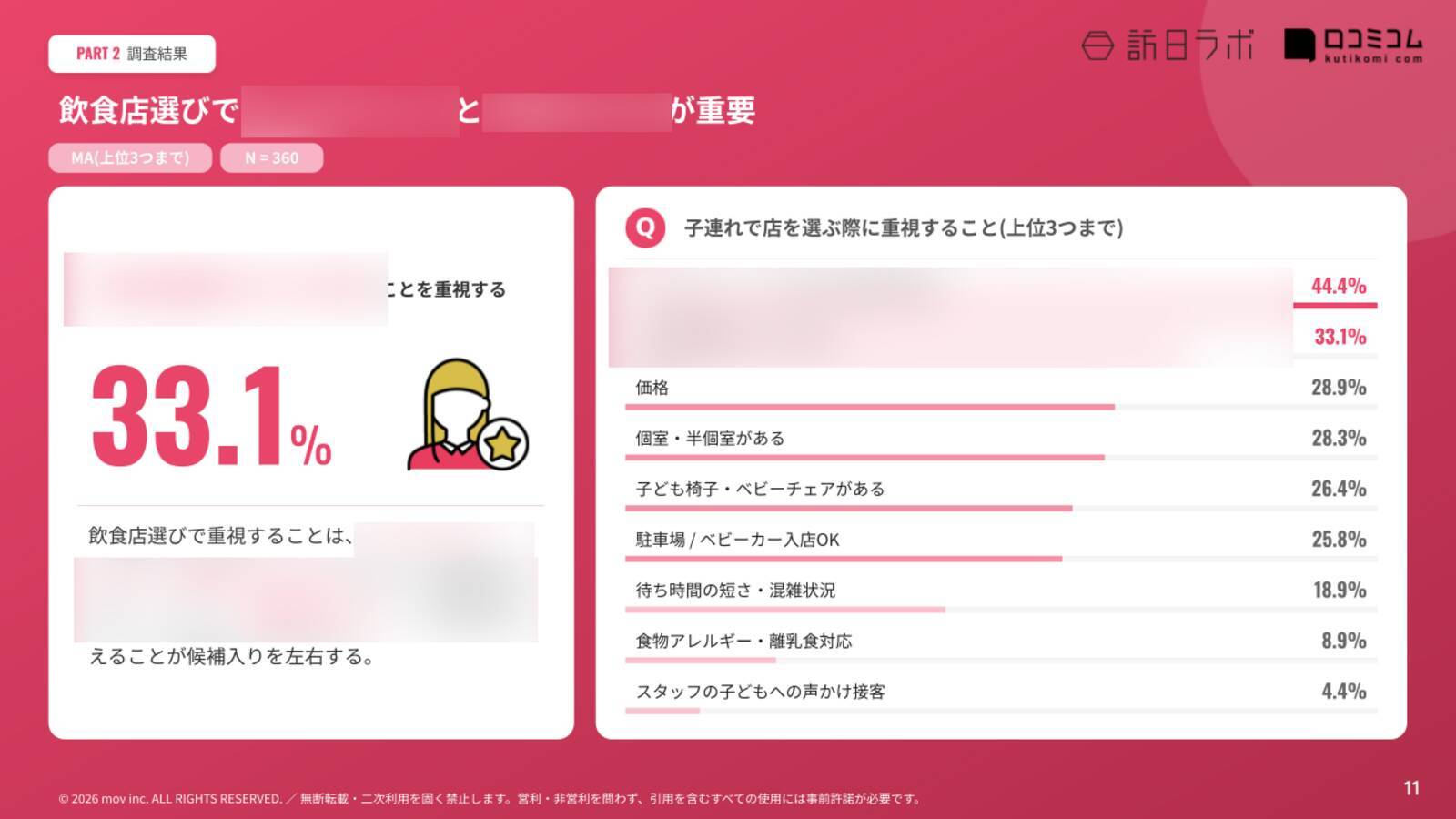 グルメサイトを上回る58.3%、Googleマップが子連れ外食の主戦場に～子育て世代360名の飲食店選びに関する調査レポート～