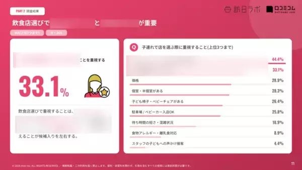 「グルメサイトを上回る58.3%、Googleマップが子連れ外食の主戦場に～子育て世代360名の飲食店選びに関する調査レポート～」の画像