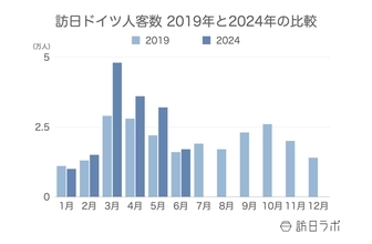 訪日ドイツ人数は月間1.7万人、消費額も好調：ドイツ市場の最新インバウンドデータを徹底解説【2024年上半期】