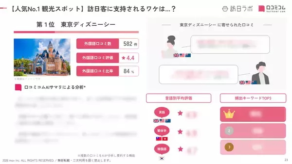 「【2026年最新】千葉で外国人に人気の観光スポット：成田国際空港は3位、1位は？」の画像